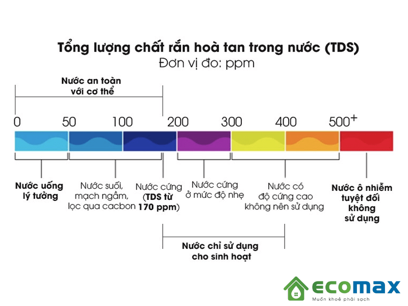 Lượng chất rắn hóa tan trong nướcvới chỉ số TDS và ý nghĩa của chúng