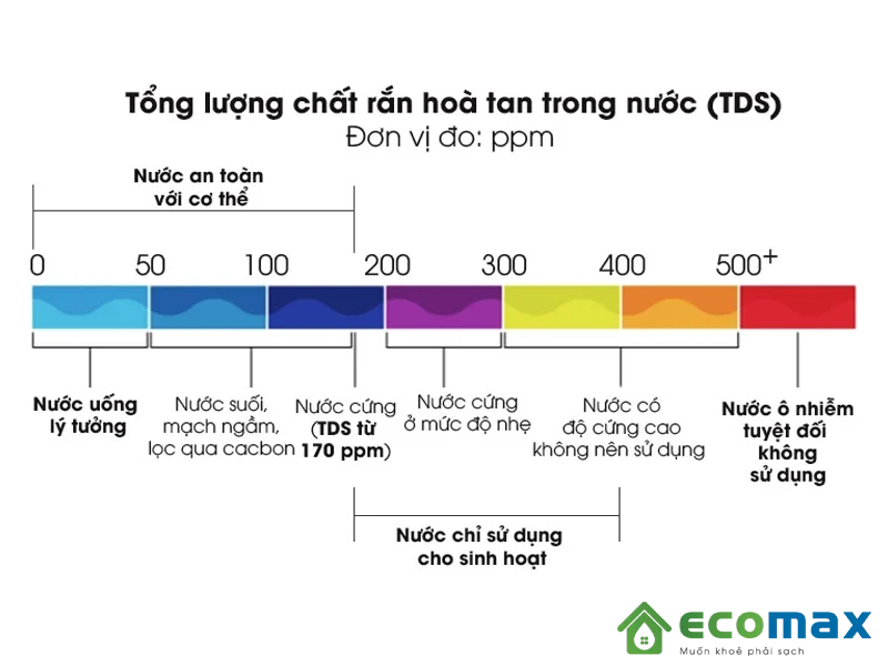 Bút đo kiểm tra nước TDS Độ mặn Đơn vị ppm 5 Lượng chất rắn hóa tan trong nướcvới chỉ số TDS và ý nghĩa của chúng