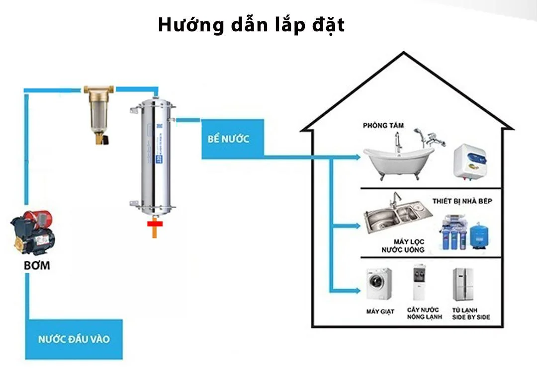 Màng siêu lọc UF gia đình UF-1000L vỏ inox 14 Hướng dẫn lắp lọc UF