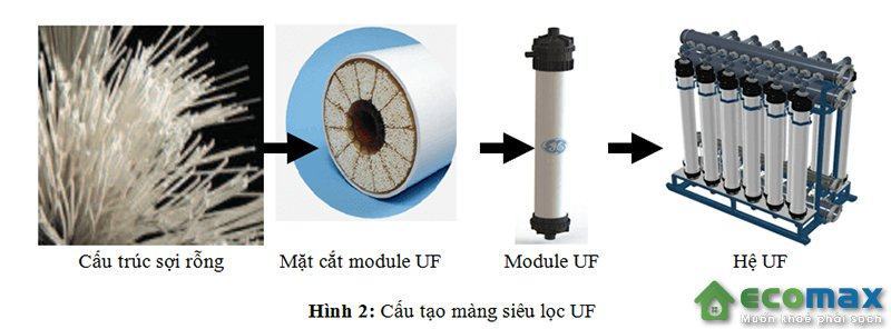 Màng lọc UF công nghiệp UF-160 liền vỏ - công suất 4200lít 4 Cấu tạo của màng lọc uf