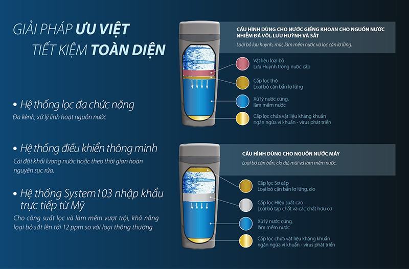 Hệ thống lọc nước đầu nguồn cao cấp AOS System 103 Nhập khẩu Mỹ 7 he thong loc da chuc nang aos system 103 aosmith