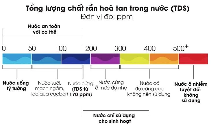 Chỉ số TDS và những điều cần biết về chỉ số TDS trong nước 3 chỉ số tds trong nước