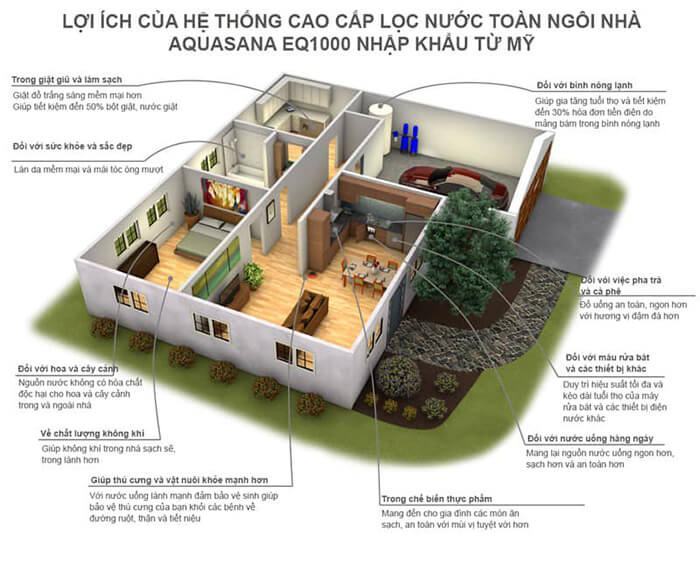 loi ich khi su dung he thong loc nuoc cao cap aquasana EQ1000