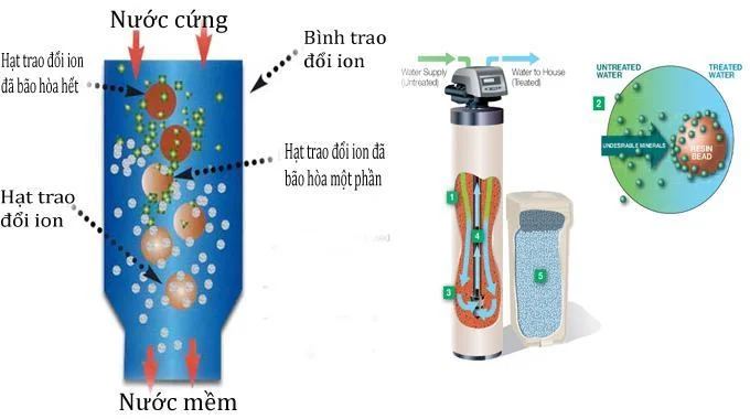 Chỉ số TDS và những điều cần biết về chỉ số TDS trong nước 6 giảm tds