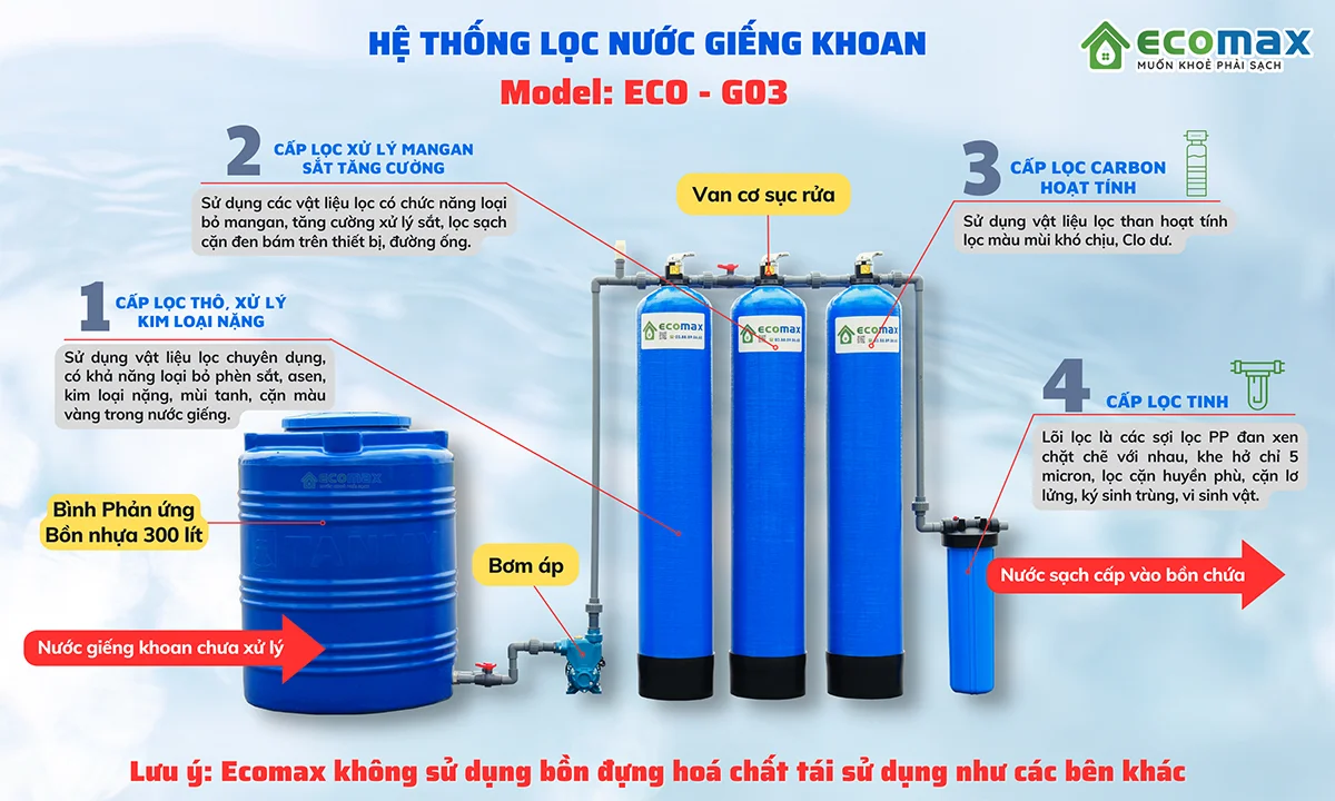 Thiết bị lọc nước giếng khoan nhiễm Phèn sắt màu vàng, mùi tanh nồng ECO-G03 6 he thong loc nuoc gieng khoan eco-g03