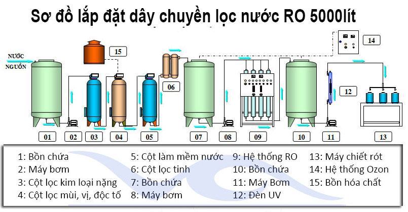 Sơ đồ lắp đặt dây chuyền lọc nước tinh khiết RO công nghiệp 5000lít/h