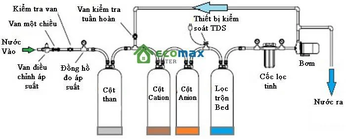 Hệ thống xử lý nước DI cho ngành điện tử 2 Sơ đồ công nghệ xử lý nước DI