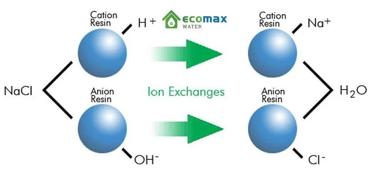 Hệ thống xử lý nước DI cho ngành điện tử 3 trao đổi ion