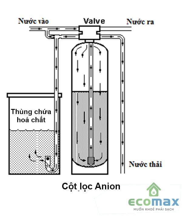 Hướng dẫn chi tiết cách tái sinh nhựa trao đổi Anion Đúng Cách 2 so do lap dat cot loc anion ecomax