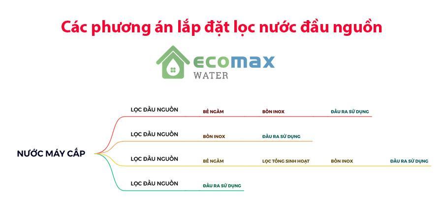 Cách lắp đặt bộ lọc nước đầu nguồn ECO-02AC Ecomax