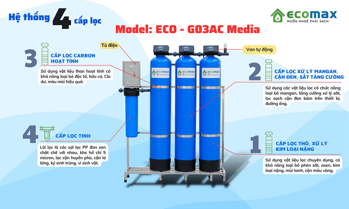 Bộ lọc nước đầu nguồn ECO-G03AC Media hấp thụ màu mùi, kim loại nặng 3 chi tiet 4 cap loc cua bo loc nuoc dau nguon eco-g03ac
